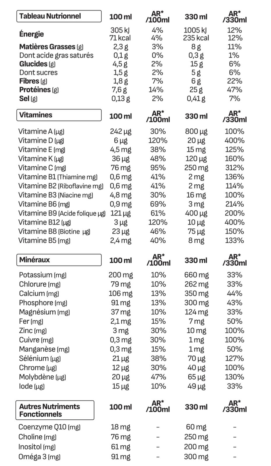 Tableau nutritionnel